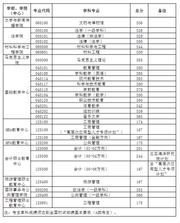 中國海洋大學(xué)2023年研究生分數(shù)線