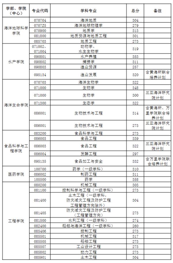 中國(guó)海洋大學(xué)2023年研究生分?jǐn)?shù)線(xiàn)