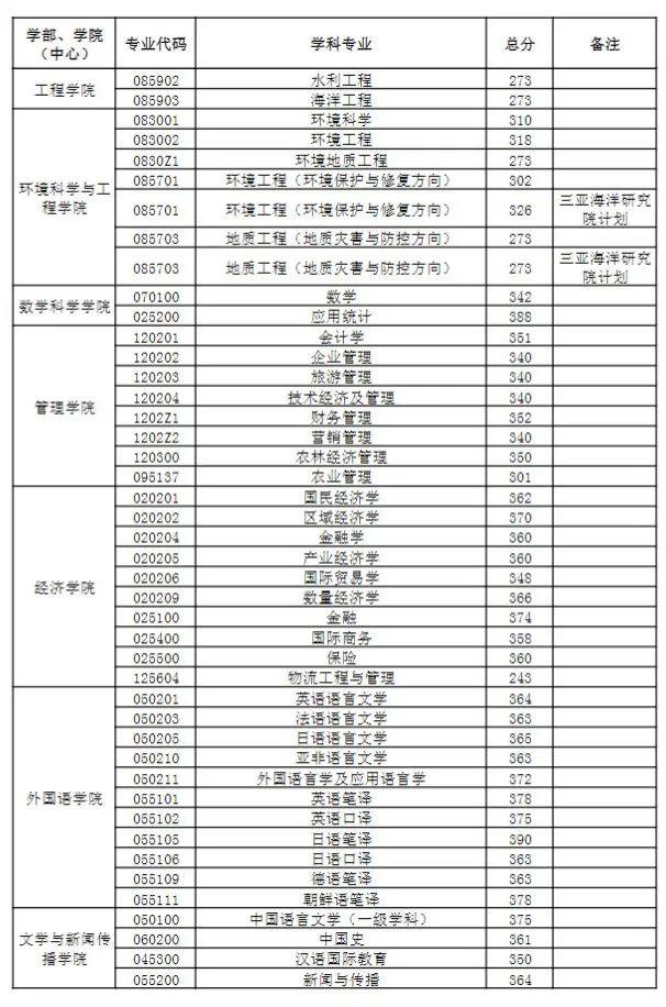 中國(guó)海洋大學(xué)2023年研究生分?jǐn)?shù)線(xiàn)