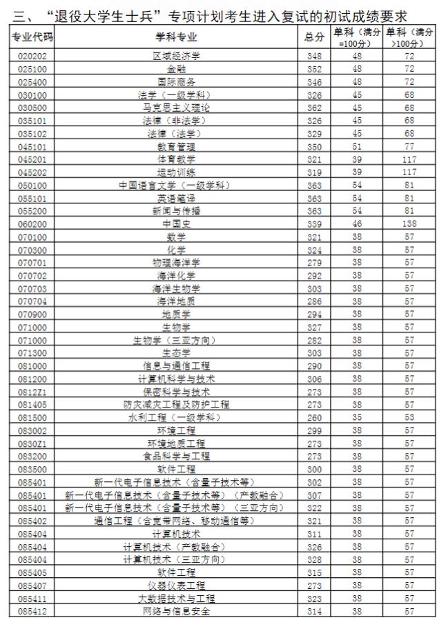 中國(guó)海洋大學(xué)2023年研究生分?jǐn)?shù)線(xiàn)