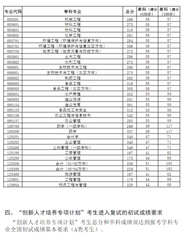 中國海洋大學(xué)2023年研究生分數(shù)線