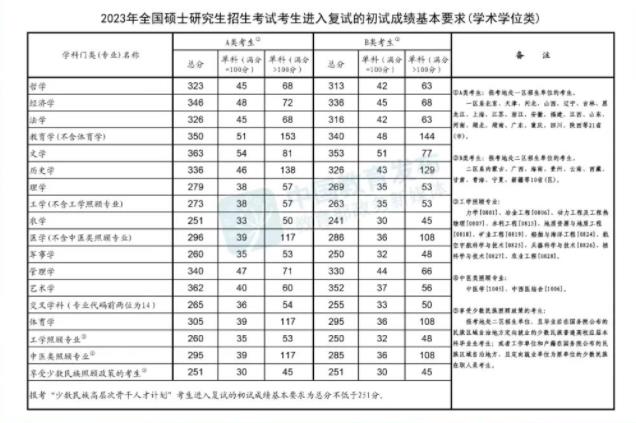 2023年全國碩士研究生招生考試進入復(fù)試基本分數(shù)線