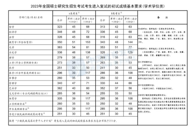 2023研考國家線學(xué)術(shù)學(xué)位類