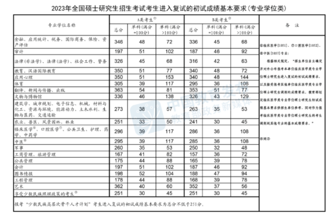 2023研考國(guó)家線(xiàn)專(zhuān)業(yè)學(xué)位類(lèi)