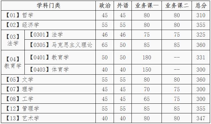 大連理工大學(xué)2020年學(xué)術(shù)型碩士研究生分數(shù)線