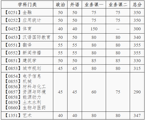 大連理工大學(xué)2020年專業(yè)型碩士研究生分數(shù)線