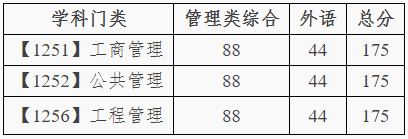 大連理工大學(xué)2020年學(xué)術(shù)型管理類碩士研究生分數(shù)線