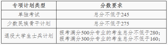 大連理工大學(xué)2020年專項計劃碩士研究生分數(shù)線