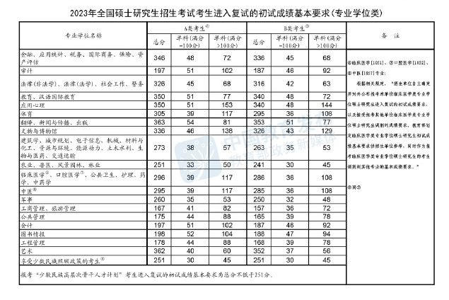 曲阜師范大學(xué)2023考研復(fù)試分數(shù)線