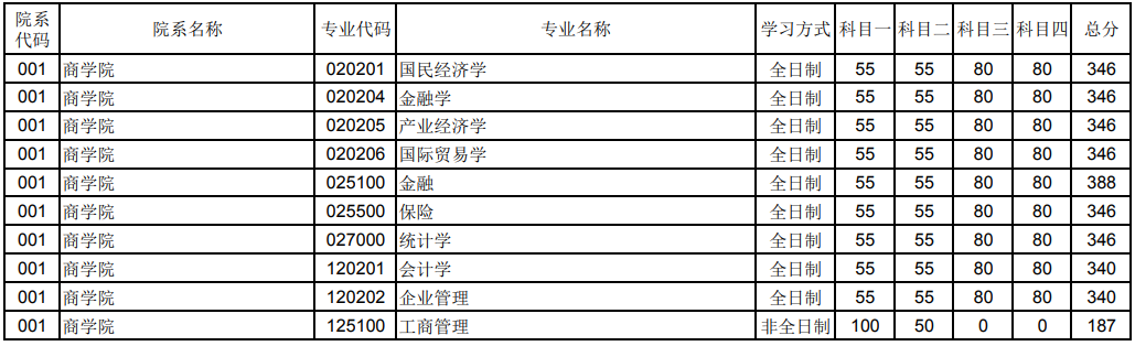 鄭州大學(xué)2023年商學(xué)院研究生分?jǐn)?shù)線