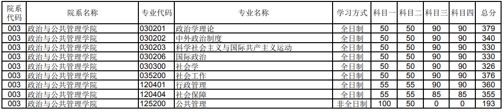 鄭州大學(xué)2023年政治與公共管理學(xué)院研究生分?jǐn)?shù)線