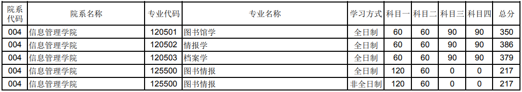 鄭州大學(xué)2023年信息管理學(xué)院研究生分?jǐn)?shù)線