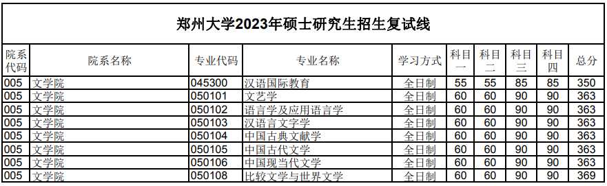 鄭州大學(xué)2023年文學(xué)院研究生分?jǐn)?shù)線