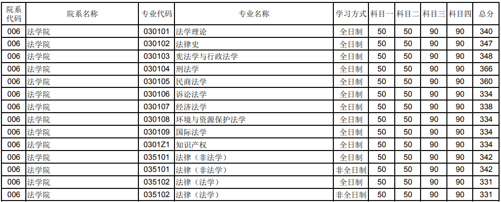 鄭州大學(xué)2023年法學(xué)院研究生分?jǐn)?shù)線