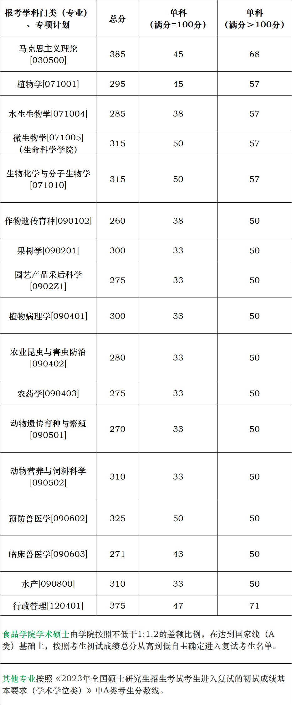 華南農(nóng)業(yè)大學2023考研復試分數(shù)線（學術(shù)學位類）