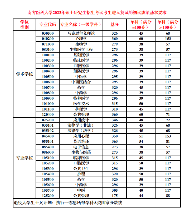 2023年南方醫(yī)科大學(xué)考研分?jǐn)?shù)線公布