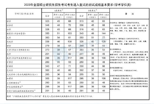 2023年渤海大學考研復試分數(shù)線