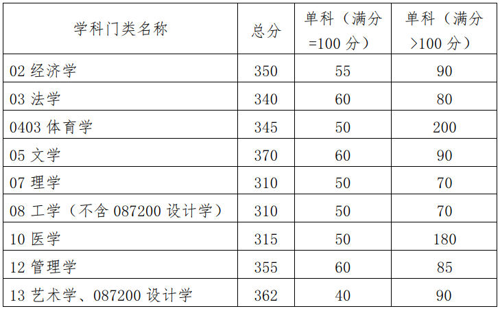 華南理工大學(xué)考研復(fù)試線(xiàn)2023年