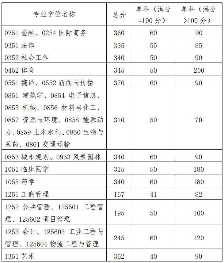 華南理工大學(xué)考研復(fù)試線(xiàn)2023年