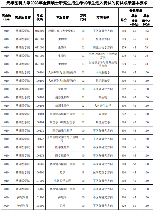 天津醫(yī)科大學(xué)研究生2023年復(fù)試線