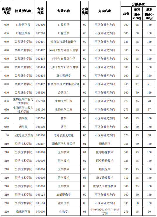 天津醫(yī)科大學(xué)研究生2023年復(fù)試線