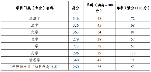 煙臺大學2023年學術學位進入復試的初試成績基本要求