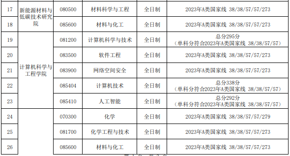 天津理工大學(xué)2023年碩士研究生進(jìn)入復(fù)試的初試成績基本要求