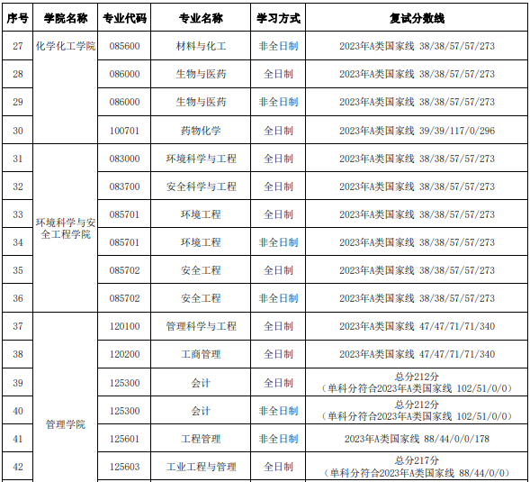 天津理工大學(xué)2023年碩士研究生進(jìn)入復(fù)試的初試成績基本要求