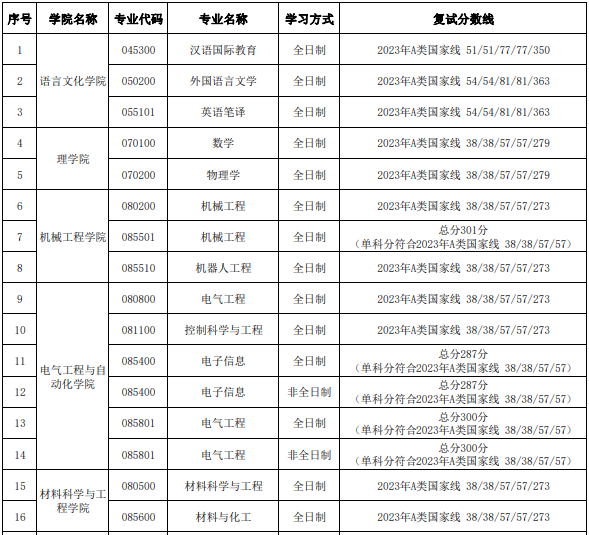 天津理工大學(xué)2023年碩士研究生進(jìn)入復(fù)試的初試成績基本要求