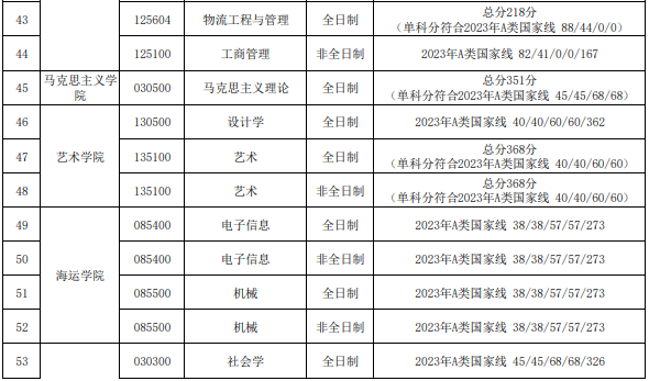 天津理工大學(xué)2023年碩士研究生進(jìn)入復(fù)試的初試成績基本要求