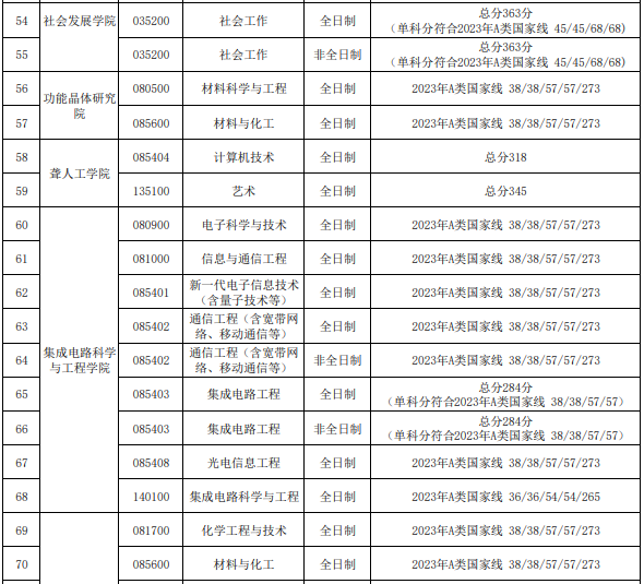 天津理工大學(xué)2023年碩士研究生進(jìn)入復(fù)試的初試成績基本要求