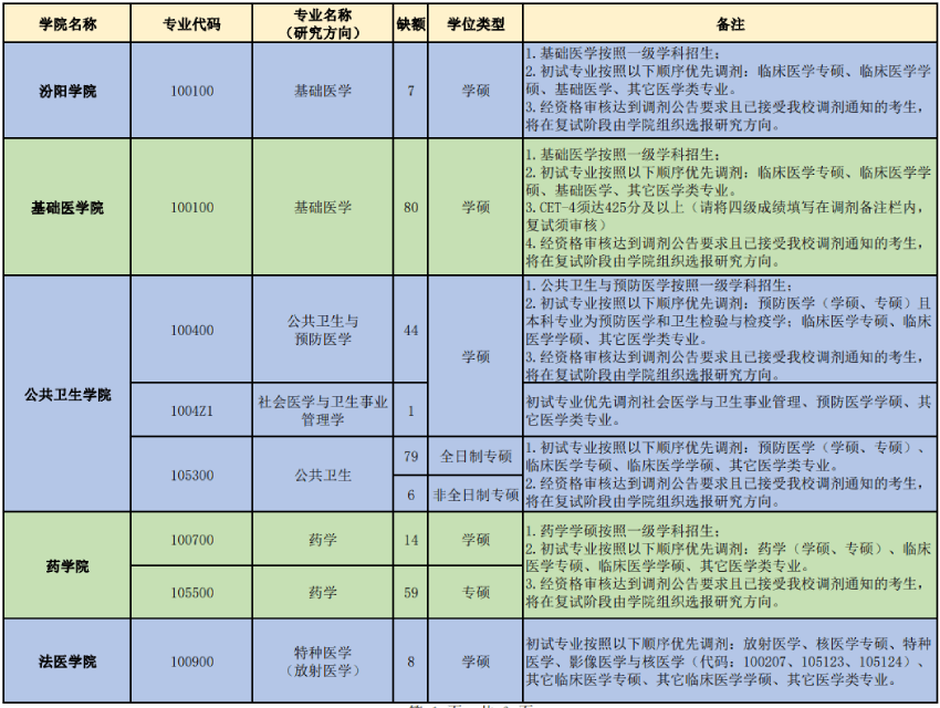 2023山西醫(yī)科大學(xué)考研調(diào)劑專業(yè)有哪些？調(diào)劑條件呢？