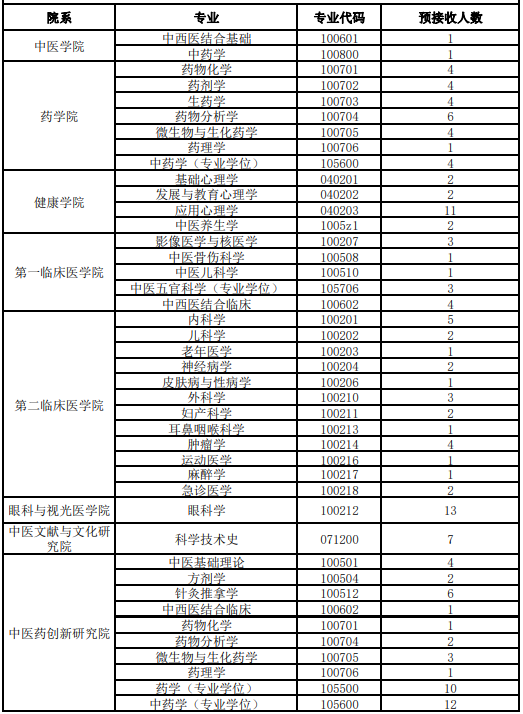 山東中醫(yī)藥大學考研調(diào)劑專業(yè)有哪些