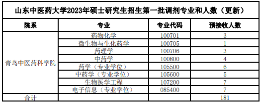 山東中醫(yī)藥大學考研調(diào)劑專業(yè)有哪些