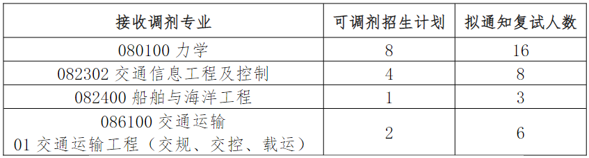 華南理工大學(xué)考研調(diào)劑名額有多少人