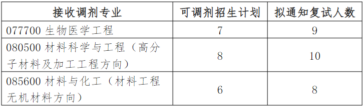 華南理工大學(xué)考研調(diào)劑名額有多少人