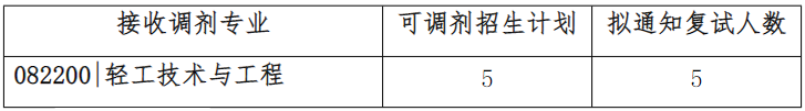 華南理工大學(xué)考研調(diào)劑名額有多少人