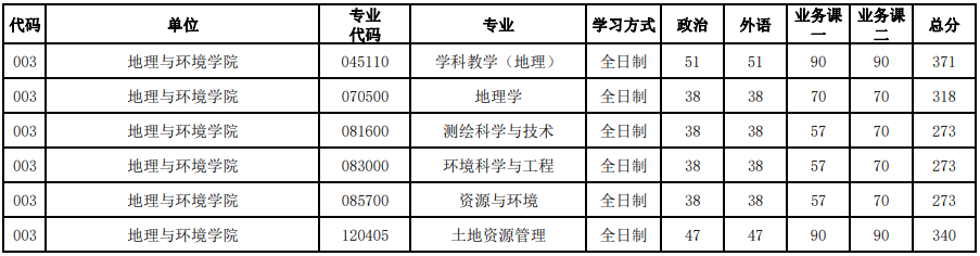 河南大學(xué)2023年研究生錄取分?jǐn)?shù)線