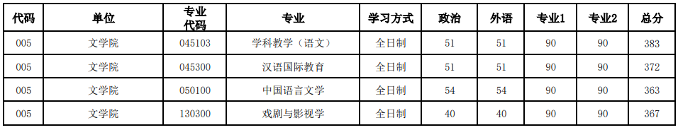 河南大學(xué)2023年研究生錄取分?jǐn)?shù)線