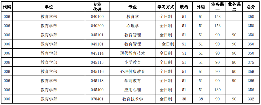 河南大學(xué)2023年研究生錄取分?jǐn)?shù)線