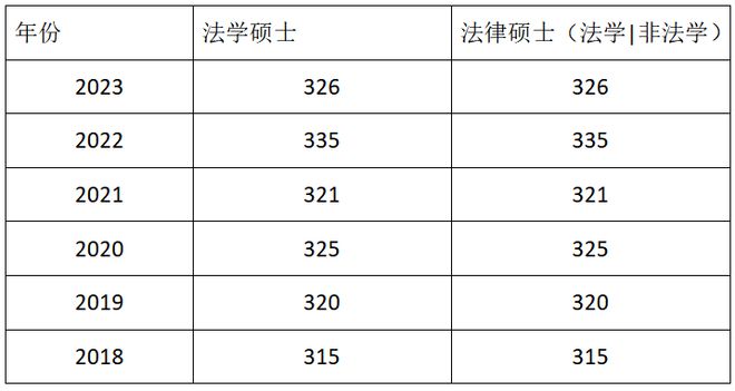 考研國家線法學A類考生線