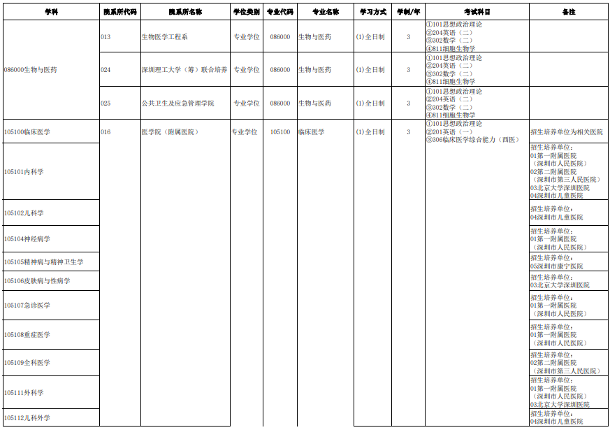 南方科技大學(xué)2024及碩士研究生招生專業(yè)目錄（參考版）5