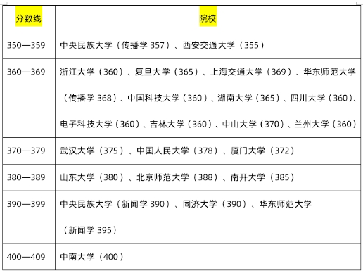 考研985研究生需要多少分？