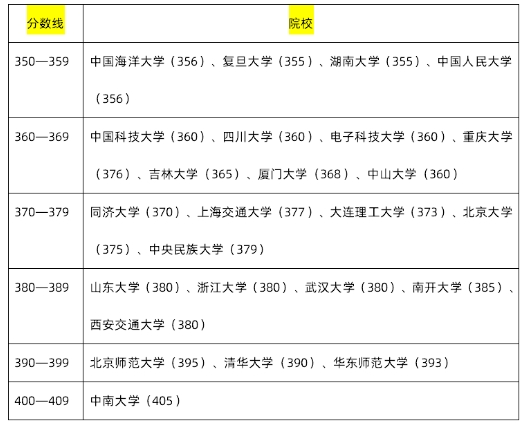 考研985研究生需要多少分？